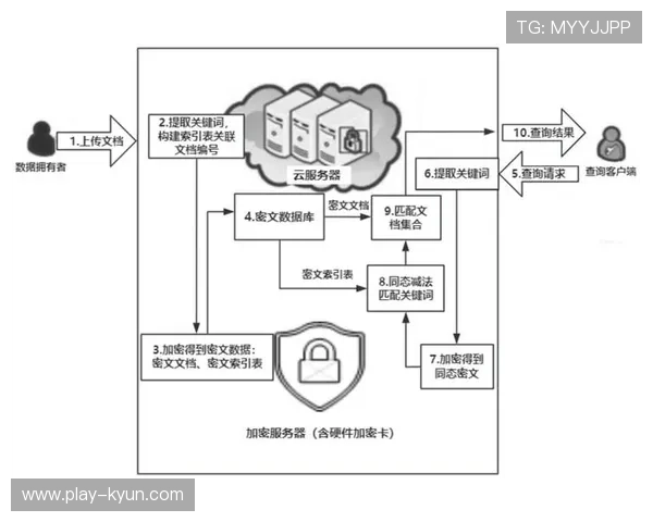 同态加密技术试点应用,保护云端处理数据隐私 同态加密技术试点应用,保护云端处理数据隐私